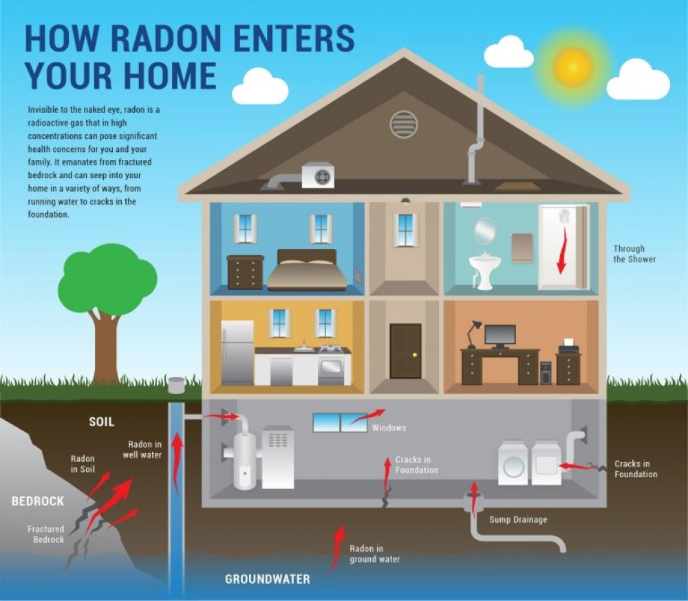 how radon enters your home