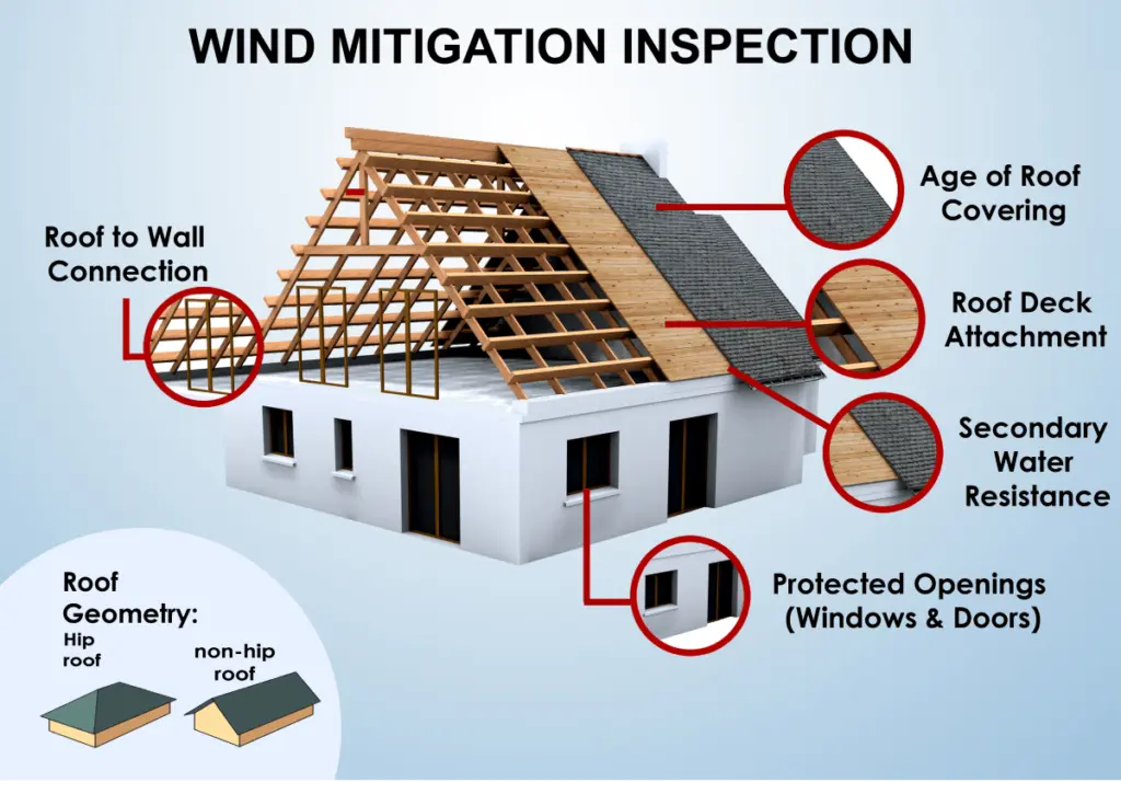 Wind Mitigation inspection Naples fl visualy